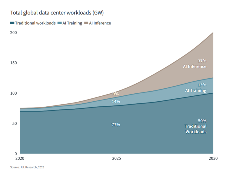 Global DC capacity to go up by 100 GW, AI to account for half of all ...