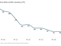 North America data centers feel the squeeze as vacancy shrinks to 1 percent: JLL
