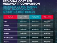 APAC’s DC market faces structural cost shift amid rising AI requirements