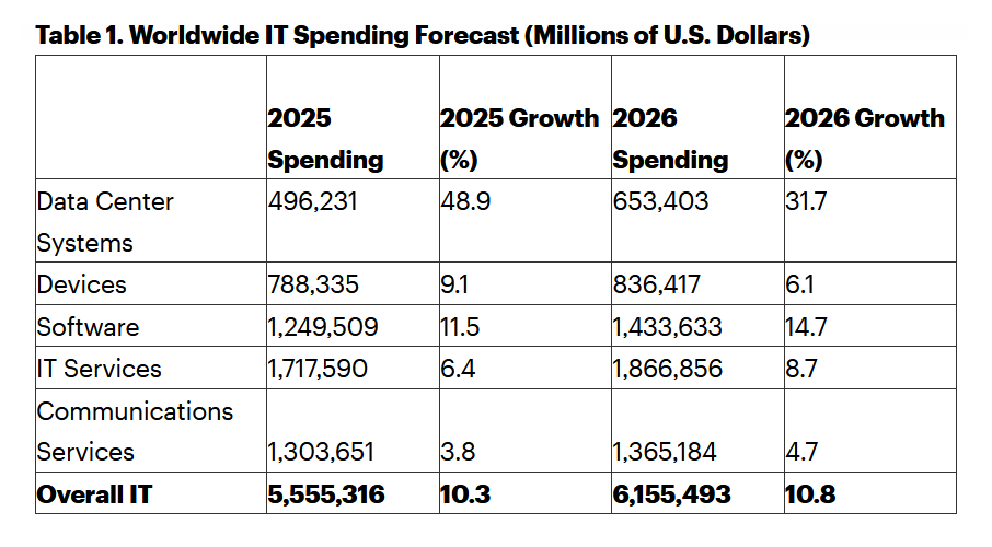Total data center spending to surpass US$ 650 billion in 2026: Gartner