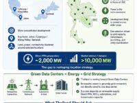 Why Thailand’s data center map will diverge from Malaysia