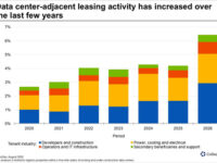 Data center expansion driving surge in U.S. industrial demand