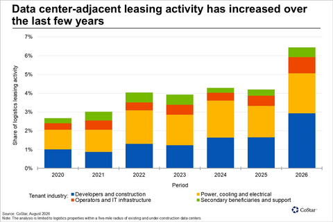 Data center expansion driving surge in U.S. industrial demand